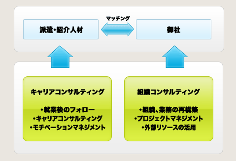 人材採用後も安心のキャリアコンサルティングシステムフロー