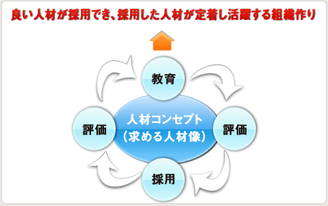 良い人材が採用でき、採用した人材が定着し活躍する組織作り