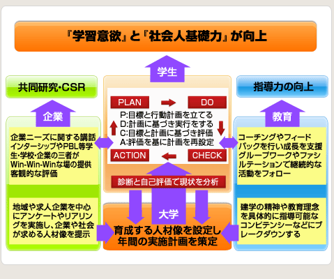 『社会人基礎力』や『人間力』の育成と『学力』の向上